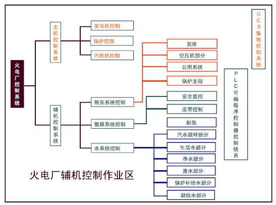 PLC控制系统在电力行业的市场潜力_plc控制系统的好处