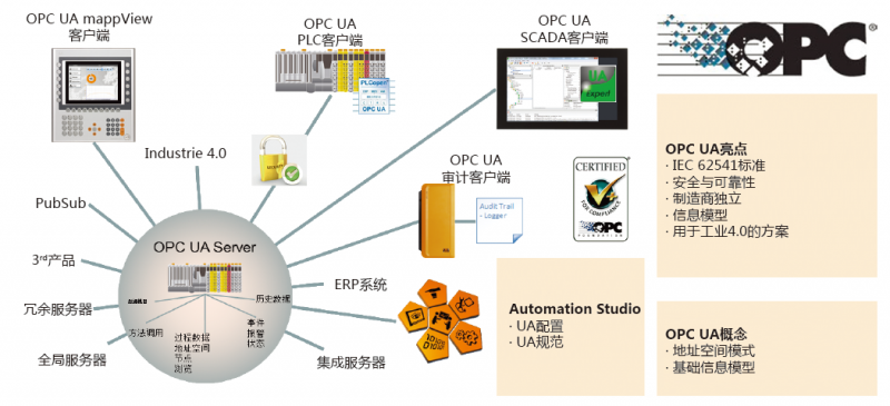 PLC在智能城市市场的技术标准制定_智能化plc编程思路