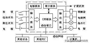 PLC自学者的硬件接口理解_plc硬件接口电路的特点