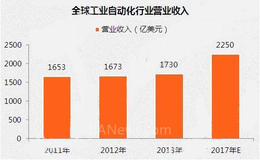 工业自动化在智能城市市场的市场定位_工业自动化向智能化转变最大的特点