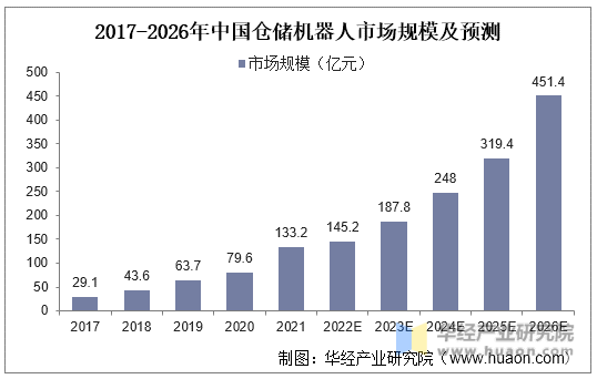 机器人技术市场的增长驱动因素_机器人技术市场的增长驱动因素包括