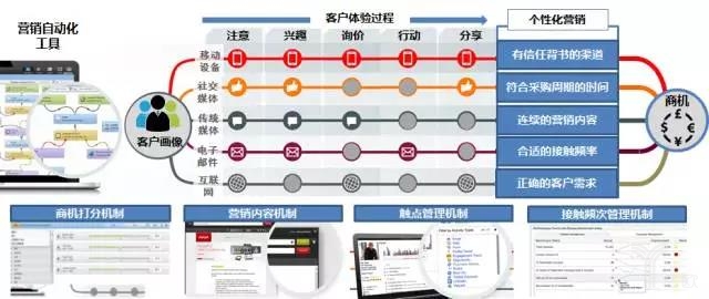 自动化技术在智能城市市场的市场维护策略_自动化技术在未来的发展方向