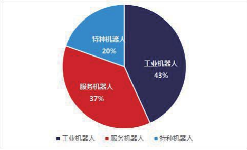 机器人技术在智能城市市场的市场退出分析_机器人市场现状分析