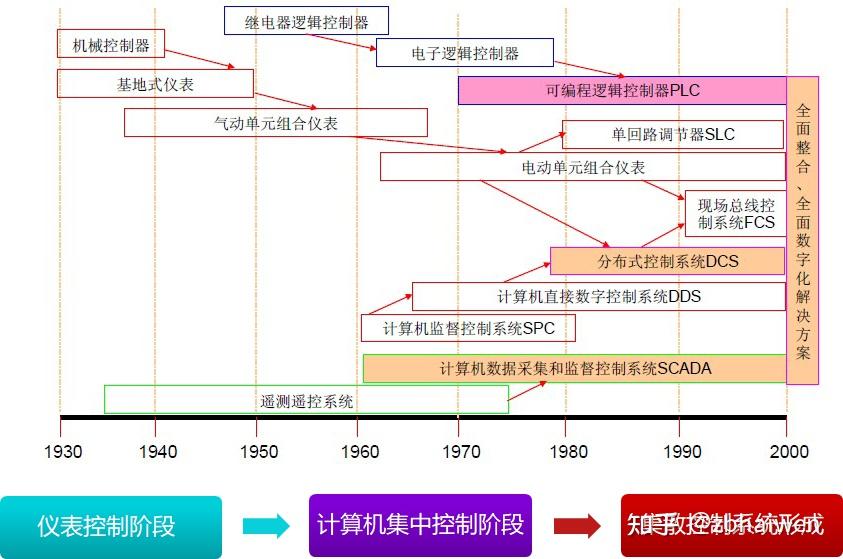 PLC自学者的自动化系统市场调研_plc自动化培训视频