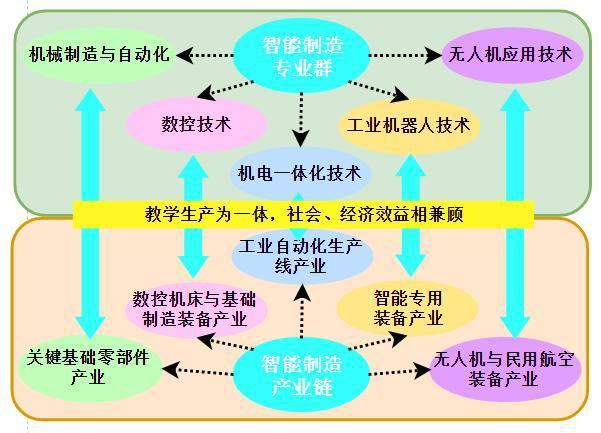 智能制造领域的教育课程体系_智能制造课程设置