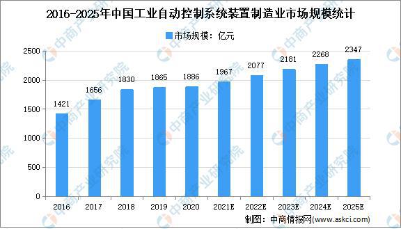 工业自动化在智能安防市场的增长分析_工业自动化智能制造