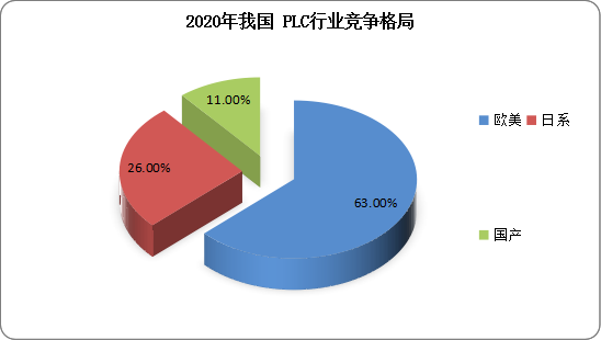 PLC在化工行业的市场应用分析_plc在化工行业的市场应用分析