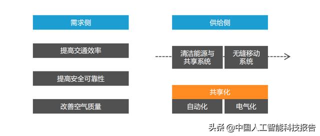 自动化技术在智能城市市场机遇中的应用_自动化技术对我国社会和经济发展的作用和意义