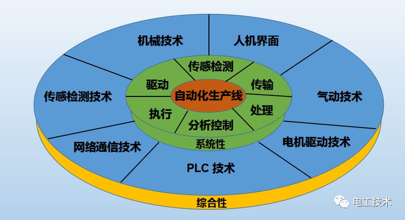 PLC在自动化设备中的智能自动化系统验证_plc自动化控制系统