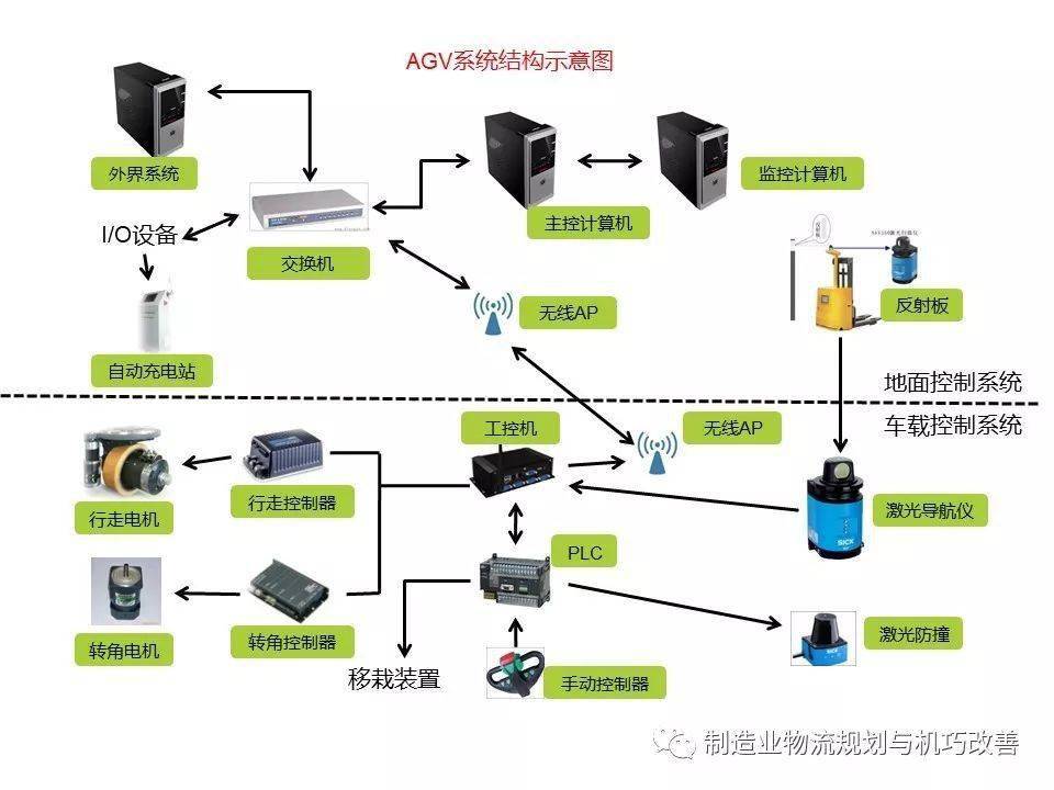 工业自动化的智能物流系统_自动化智能化的技术对物流行业会产生什么样的影响