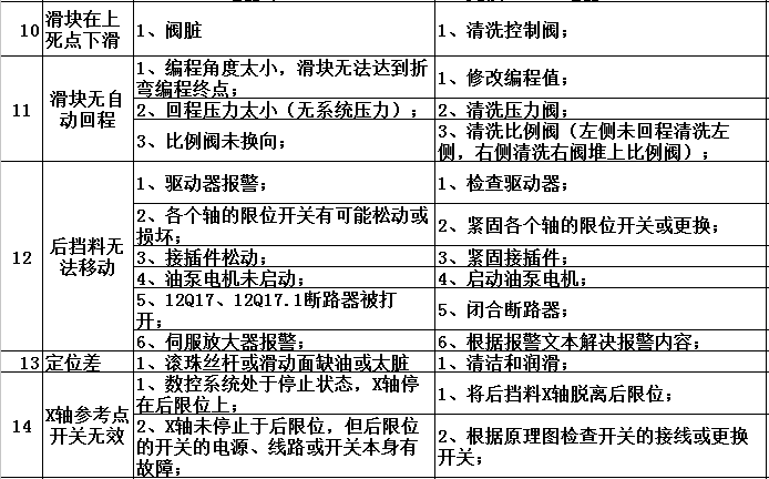 自动化设备维护的故障诊断_自动化设备故障排查指导手册