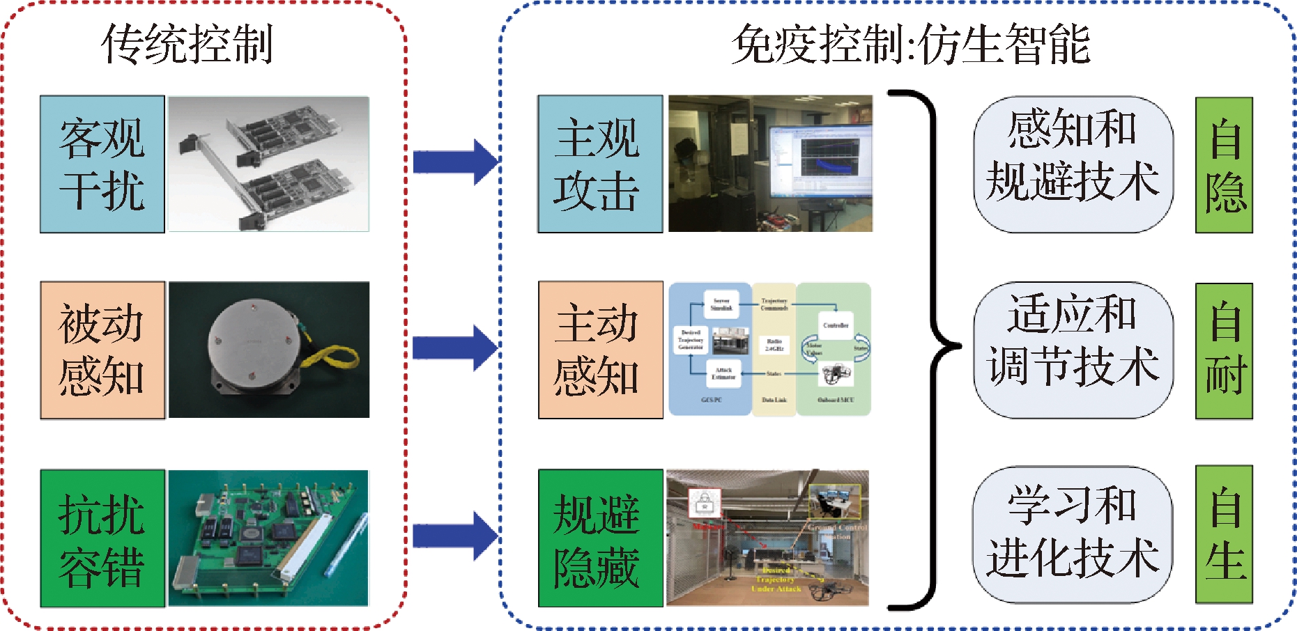 智能控制与安全技术的防护措施_关于智能控制技术的知识