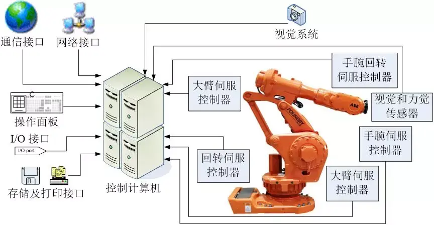 工业机器人在智能质量控制中的应用_工业机器人智能控制技术