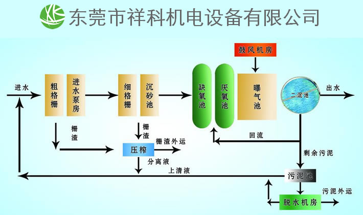 自动化在废水处理和回收中的技术进步_自动控制在污水处理中的应用