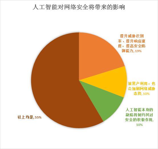 人工智能在网络安全防护中的应用_人工智能在网络安全防护中的应用研究