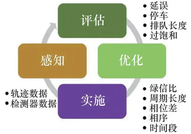 自动化在智能城市交通信号优化中的市场机遇_自动化交通信号与控制论文