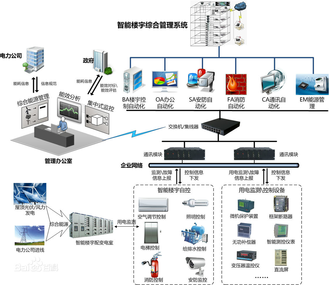 自动化在智能建筑设施管理中的应用_智能建筑设备自动化系统应具有哪些功能