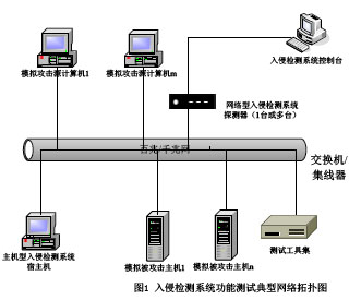 智能控制与安全技术的入侵检测_智能控制与检测技术的研究领域