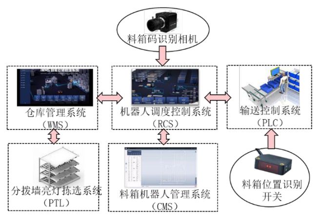 自动化在物流仓储管理中的应用_自动化在物流仓储管理中的应用论文