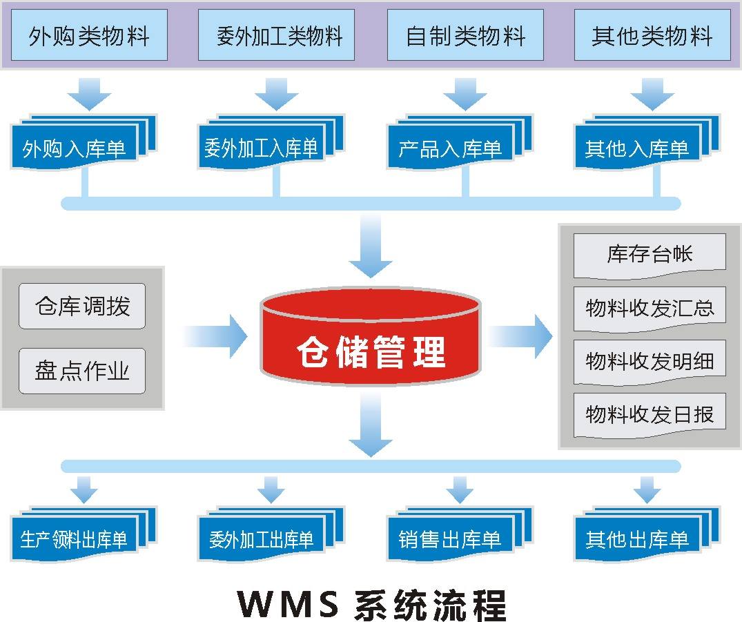 自动化在物流仓储管理中的应用_自动化在物流仓储管理中的应用论文