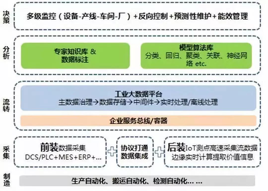 工业自动化在智能建筑自动化能源数据采集与分析系统中的应用_工业自动化现状