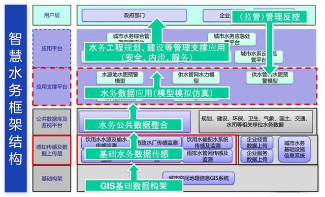 自动化在智能城市水资源优化配置中的应用_自动化智能化系统