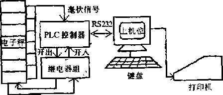 PLC控制的自动化化妆品调配的电路_plc自动化设备