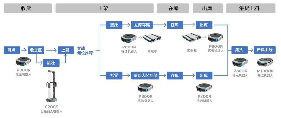 工业机器人在智能自动化仓储系统中的应用_机器人在智能工厂的作用