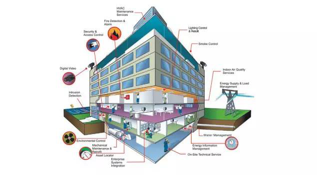 自动化技术在智能建筑安全系统中的应用_智能建筑设备自动化系统简称