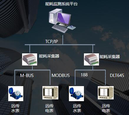 工业自动化在智能建筑自动化能源供应管理系统中的应用_工业自动化和智能化的区别