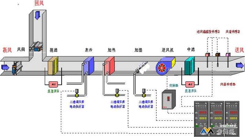 工业自动化在智能建筑自动化通风系统中的应用_工业自动化改造