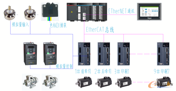 PLC控制的自动化印刷机械电路_印刷机plc编程