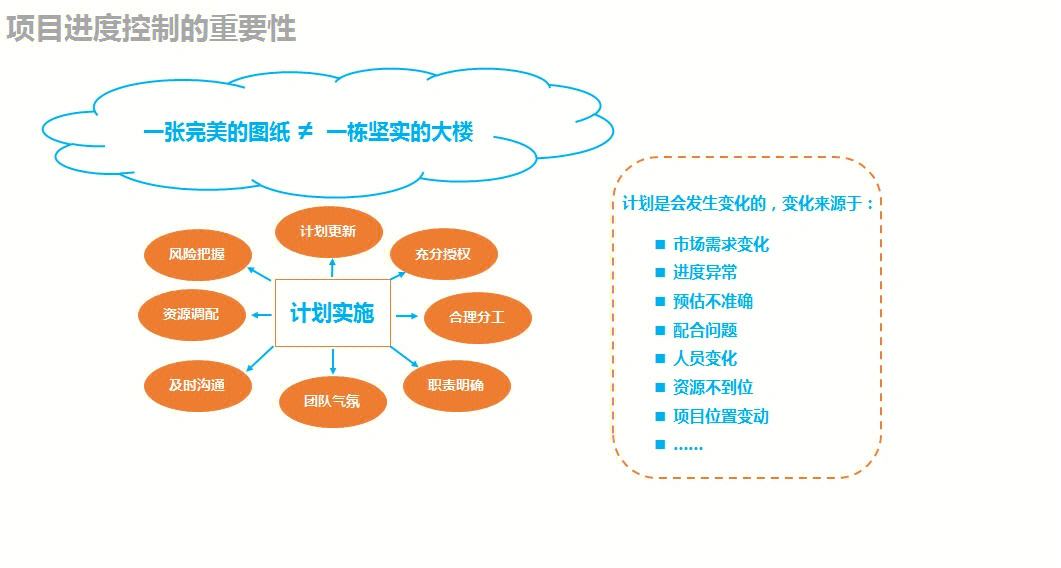 智能控制与项目管理的进度控制_智能化项目管理制度