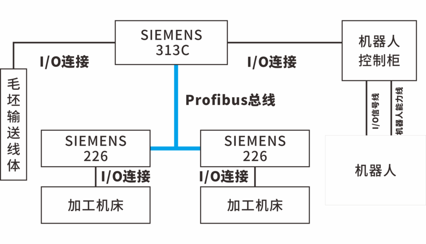 工业机器人的智能角度控制电路_工业机器人智能控制方向