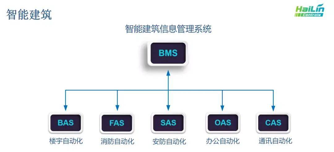 工业自动化在智能建筑环境控制中的应用_工业自动化在智能建筑环境控制中的应用论文