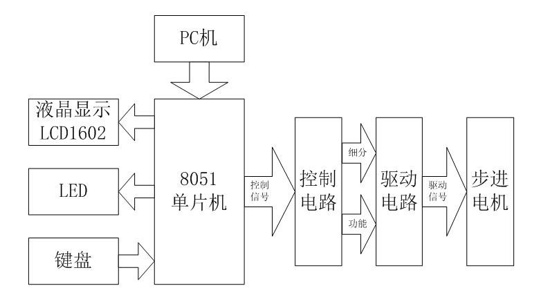 步进电机控制电路的原理与应用_步进电机控制原理图