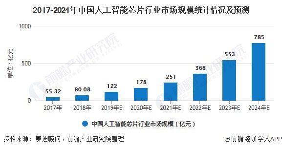 人工智能在自动化领域的市场规模预测_举例描述人工智能在自动化专业中的应用