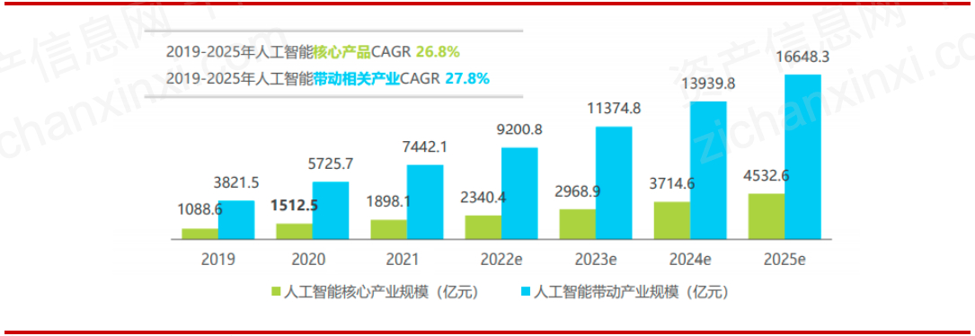 人工智能在自动化领域的市场规模预测_举例描述人工智能在自动化专业中的应用