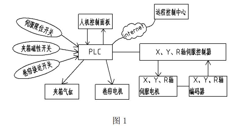 PLC控制的自动化码垛机器人电路_码垛机器人电气系统