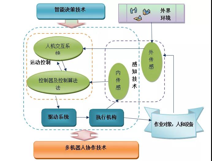 工业机器人的智能人机交互系统电路_工业机器人的智能人机交互系统电路原理