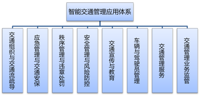 自动化在智能城市交通流量控制的创新应用_交通自动化阶段