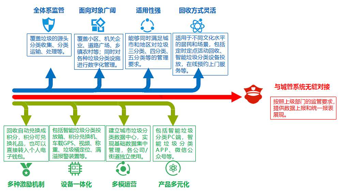 自动化在智能城市废物回收中的创新应用_智能废品回收机器项目怎么样