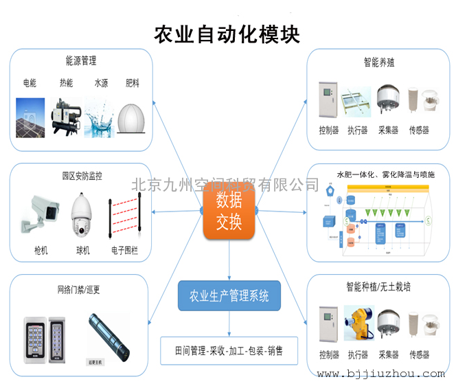 智能自动化在智能农业管理系统中的应用_智能自动化在智能农业管理系统中的应用