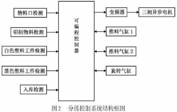 PLC控制的自动化物料搬运电路_plc的物料运输