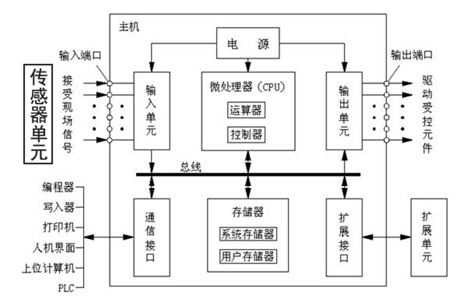 可编程逻辑控制器的信号转换电路_可编程逻辑控制器的信号转换电路是什么