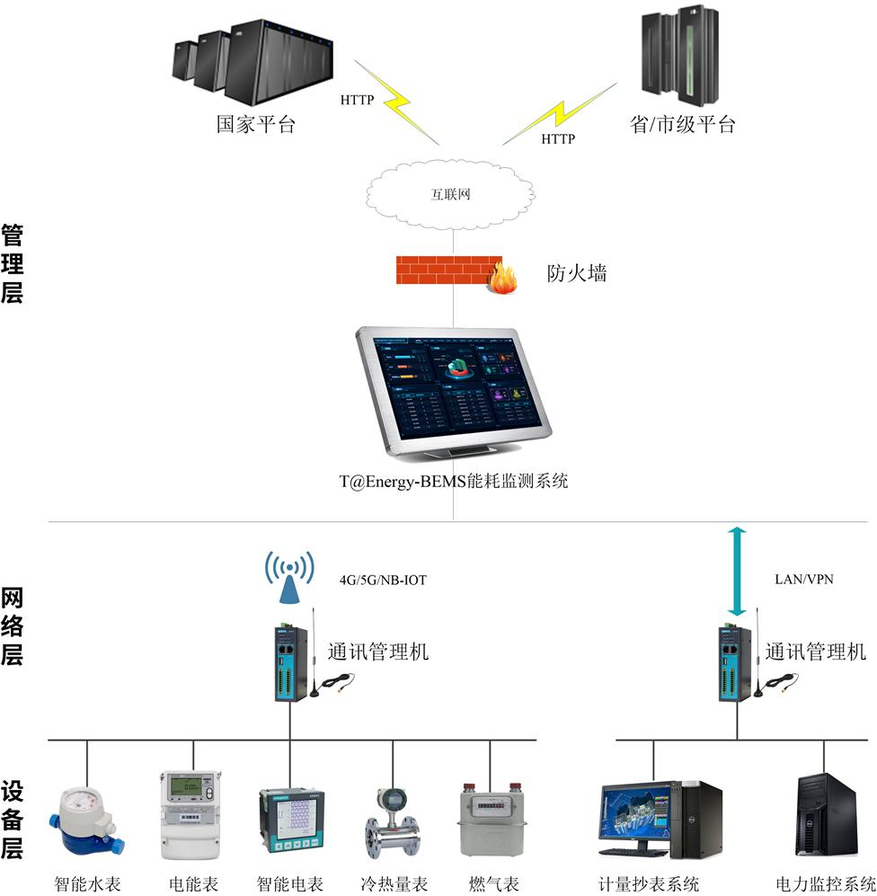 工业自动化在智能建筑自动化能源供应与监控系统中的应用_工业自动化和智能化的区别