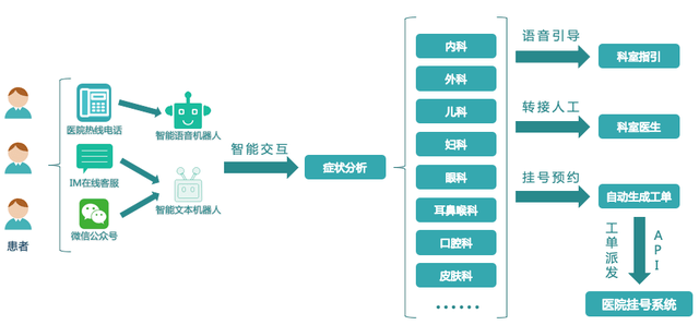 自动化在智能医疗预约系统中的应用_智能医疗挂号系统研究与设计