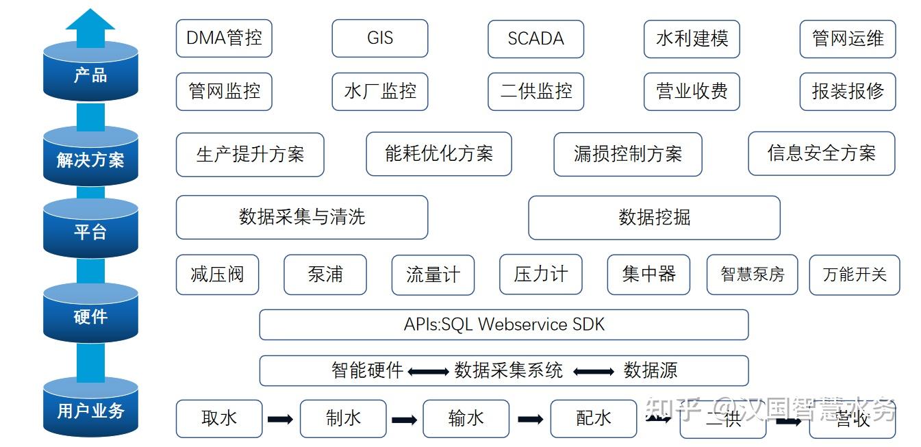 自动化在智能城市水资源管理的创新应用_什么是智能水务管理