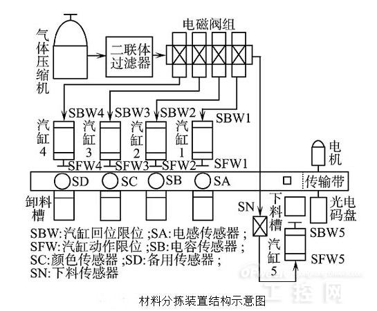 PLC控制的自动化食品分拣电路_plc物料分拣系统