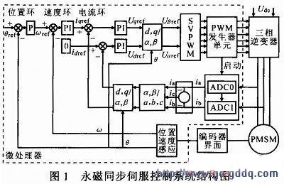 伺服电机驱动电路的优化策略_伺服电机驱动与控制应用实例